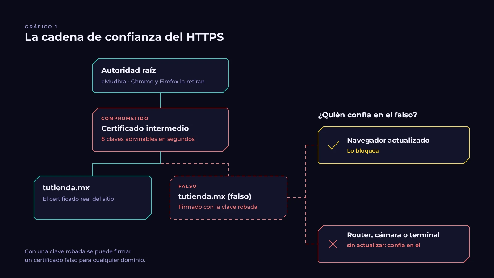 Diagrama de la cadena de confianza del HTTPS en tres niveles: autoridad raíz, certificado intermedio y certificado del sitio. El nivel intermedio está marcado como comprometido y de él cuelga también un certificado falso. Abajo: el navegador actualizado lo bloquea; el router sin actualizar confía en él