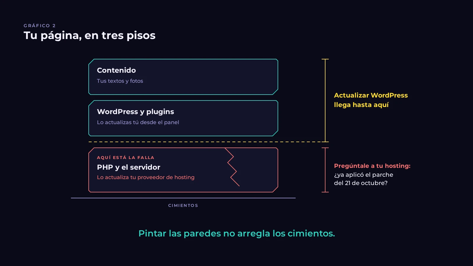 Diagrama de una página web como un edificio de tres pisos: arriba el contenido, en medio WordPress y plugins (los actualizas tú), abajo PHP y el servidor (los actualiza tu hosting). La falla está en el piso de abajo: pintar las paredes no arregla los cimientos